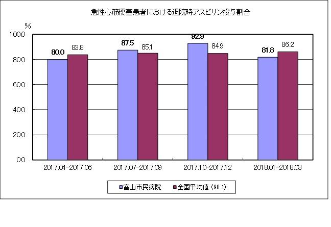急性心筋梗塞患者における退院時アスピリン投与割合