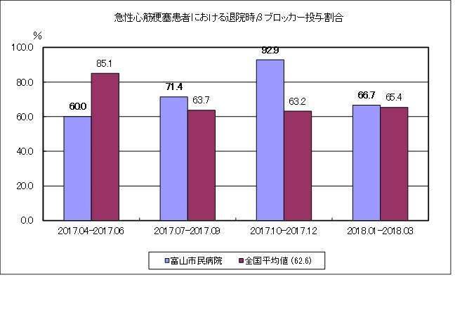 急性心筋梗塞患者における退院時βブロッカー投与割合
