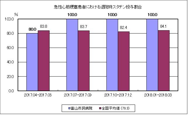 急性心筋梗塞患者における退院時スタチン投与割合