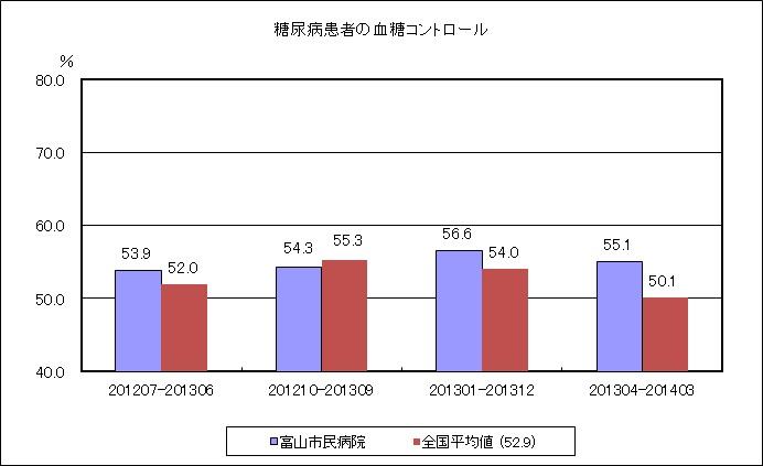 (H25QI)⑱糖尿病患者の血糖コントロールHbA1c(NGSP)