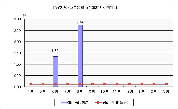 H24QI③手術あり患者の肺血栓塞栓症発生率