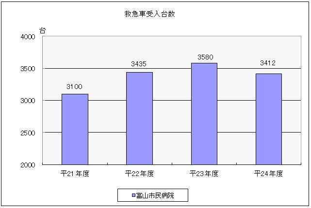 H24QI⑥救急車受入台数