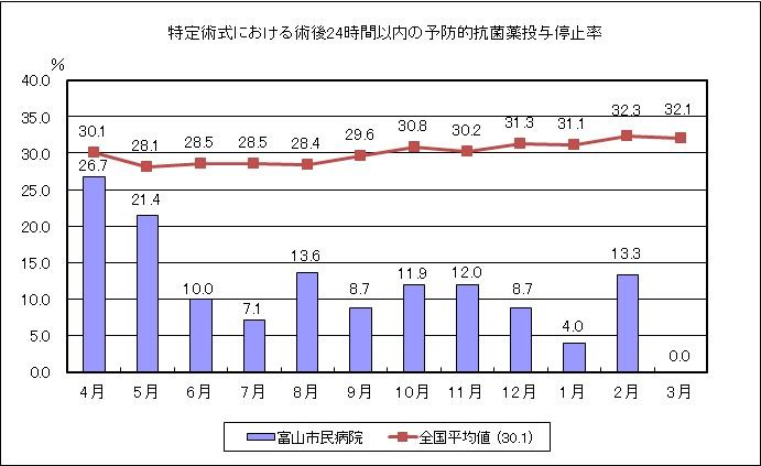 (H25QI)③特定術式における術後24時間(心臓手術は48時間)以内の予防的抗菌薬投与停止率