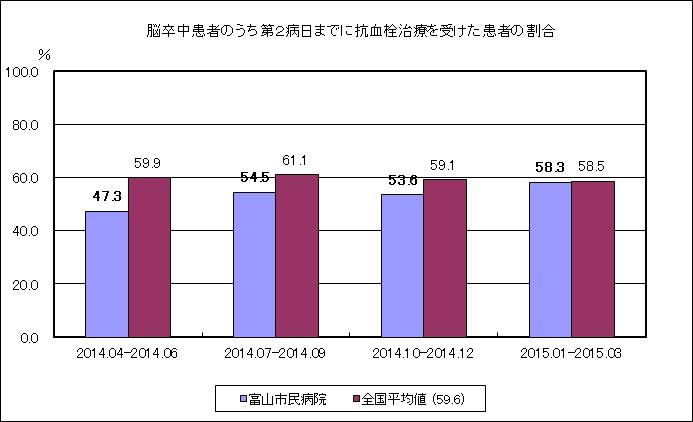 脳卒中患者のうち第2病日までに抗血栓治療を受けた患者の割合