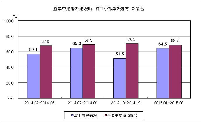 脳卒中患者の退院時、抗血小板薬を処方した割合
