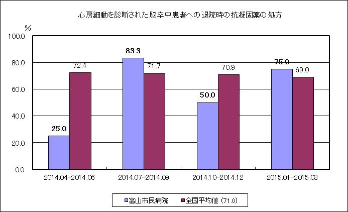 心房細動を診断された脳卒中患者への退院時の抗凝固薬の処方