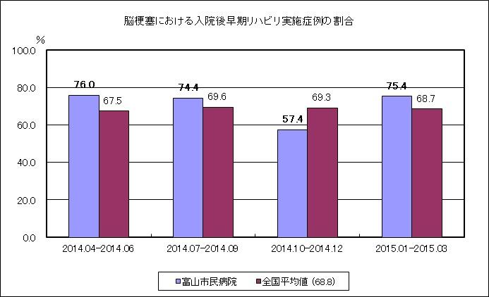 脳梗塞における入院後早期リハビリ実施症例の割合