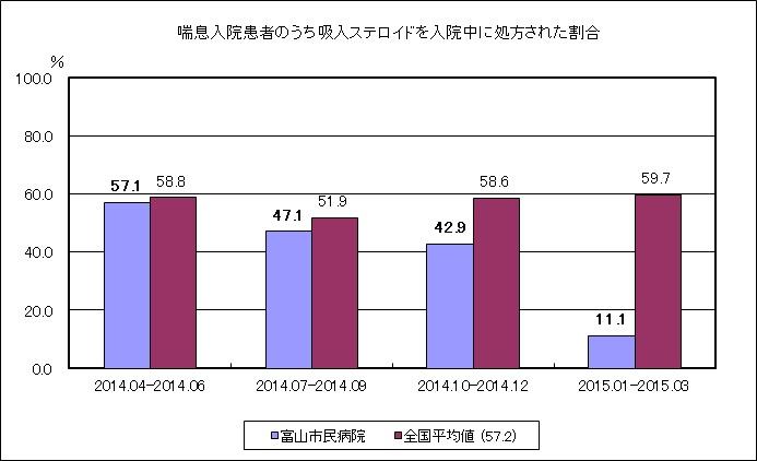 喘息入院患者のうち吸入ステロイドを入院中に処方された割合