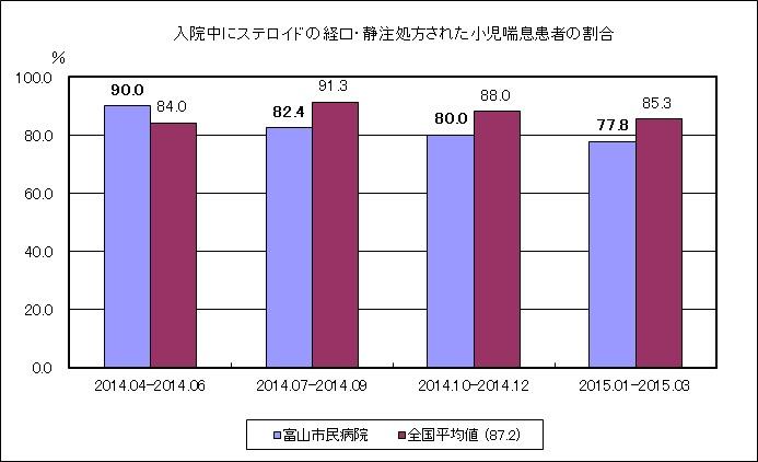 入院中にステロイドの経口・静注処方された小児喘息患者の割合