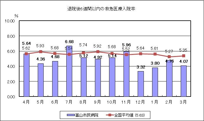 退院後6週間以内の救急医療入院率