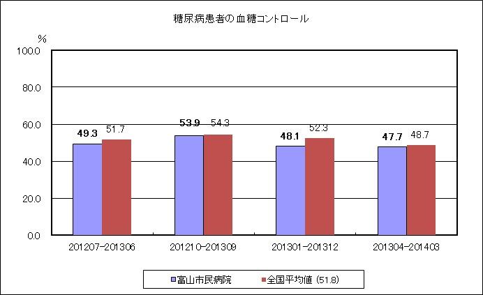生活習慣病に関する指標