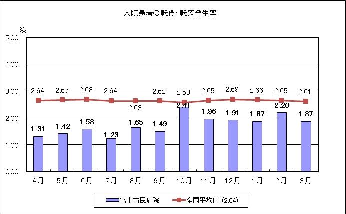 入院患者の転倒・転落発生率