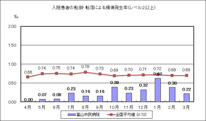 入院患者の転倒・転落による損傷発生率