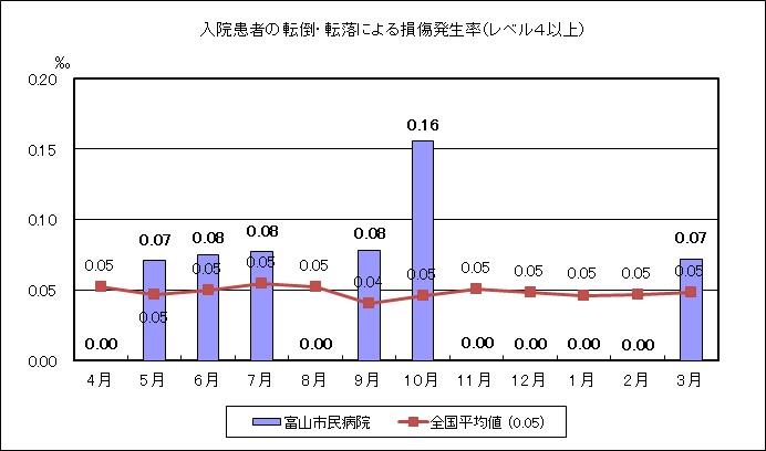 入院患者の転倒・転落による損傷発生率
