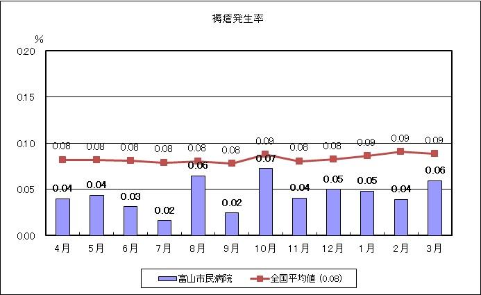 褥瘡発生率