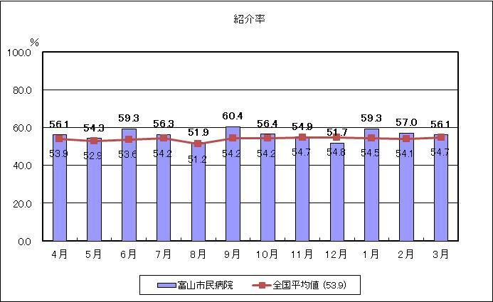 地域連携・地域医療に関する指標