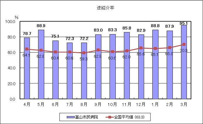 逆紹介率