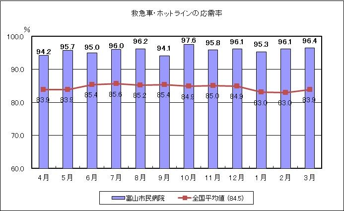 救急に関する指標