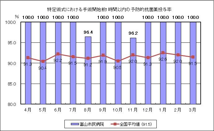 特定術式における手術開始前1時間以内の予防的抗菌薬投与率