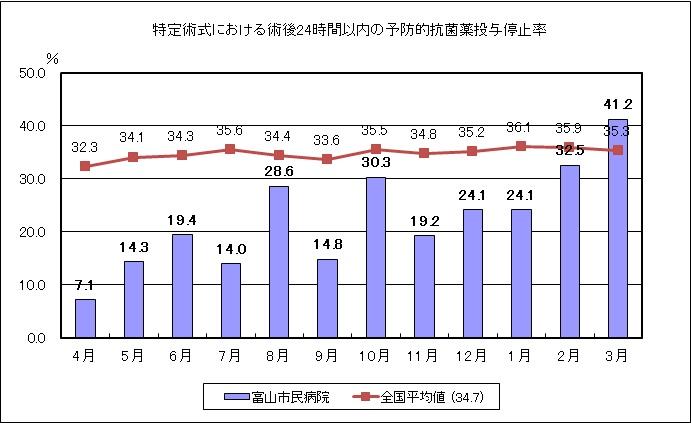 特定術式における術後24時間