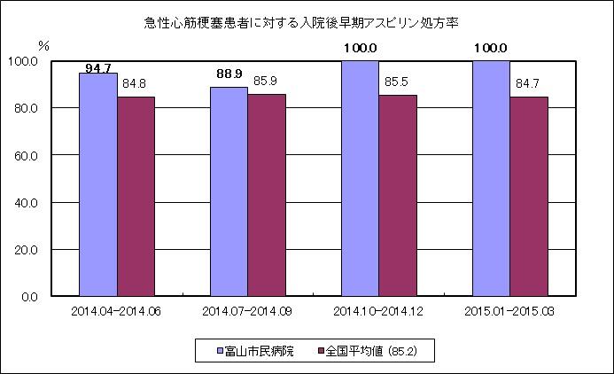 急性心筋梗塞患者における入院後早期アスピリン投与割合