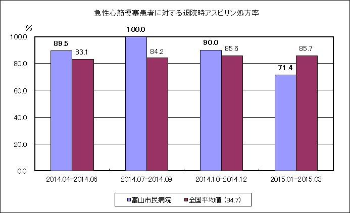 急性心筋梗塞患者における退院時アスピリン投与割合
