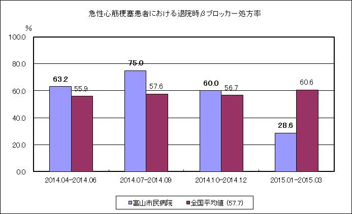 急性心筋梗塞患者における退院時βブロッカー投与割合