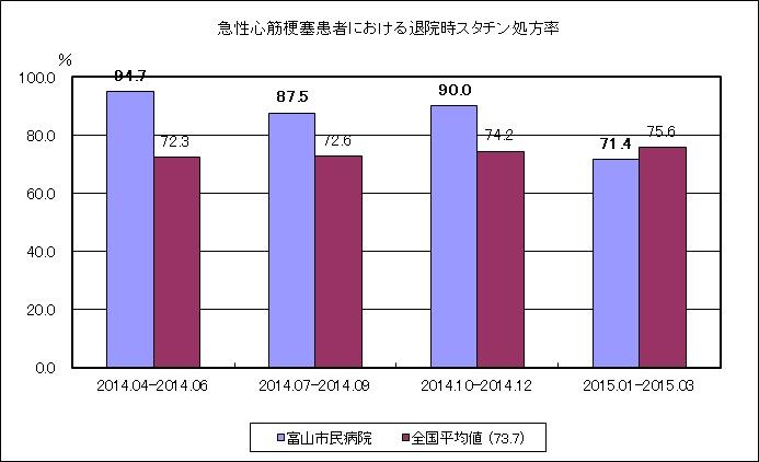 急性心筋梗塞患者における退院時スタチン投与割合