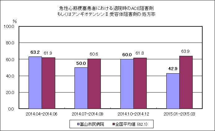 急性心筋梗塞患者における退院時のACE阻害剤もしくはアンギオテンシンⅡ受容体阻害剤の投与割合