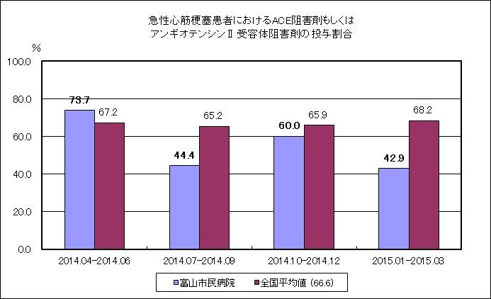 急性心筋梗塞患者におけるACE阻害剤もしくはアンギオテンシンⅡ受容体阻害剤の投与割合