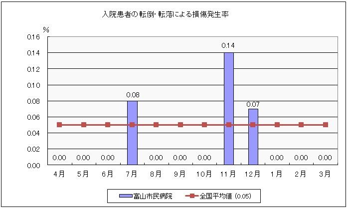 H24QI⑩入院患者の転倒・転落による損傷発生率