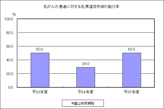 (H25QI)⑰乳房患者における乳房温存手術の割合