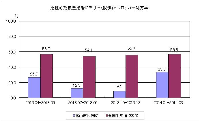 (H25QI)⑥急性心筋梗塞患者における退院時βブロッカー投与割合
