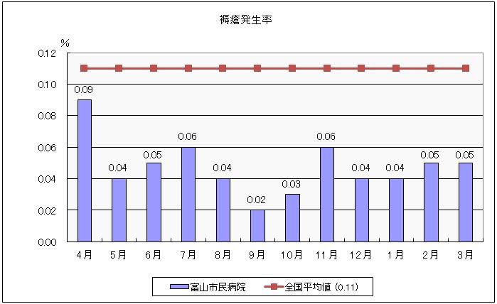 H24QI⑪褥瘡発生率