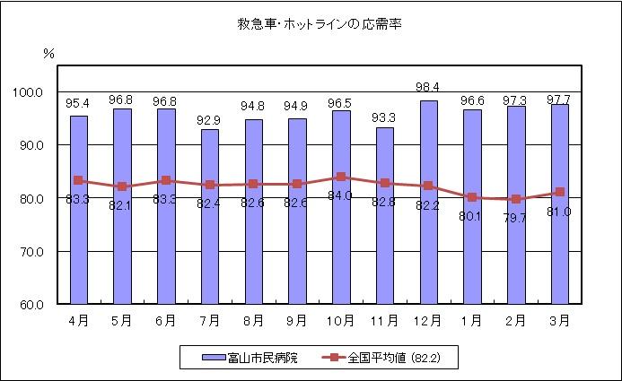 (H25QI)26救急車・ホットラインの応需率