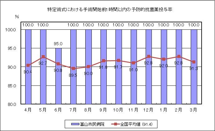 (H25QI)②特定術式における手術開始前1時間以内の予防的抗菌薬投与率