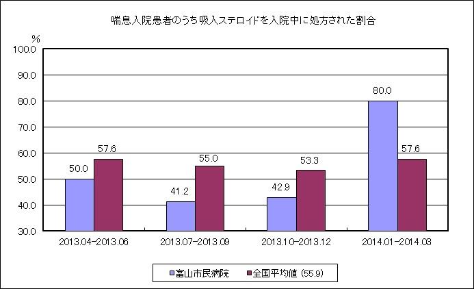 (H25QI)⑭喘息入院患者のうち吸入ステロイドを入院中に処方された割合