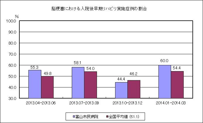 (H25QI)⑬脳梗塞における入院後早期リハビリ実施症例の割合