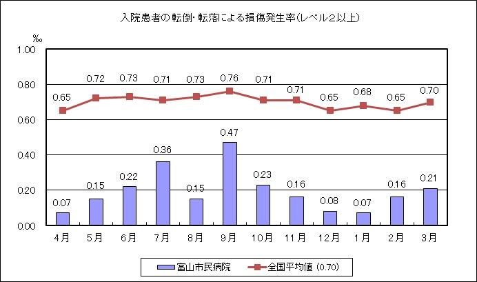 (H25QI)21入院患者の転倒・転落による損傷発生率(レベル2以上)