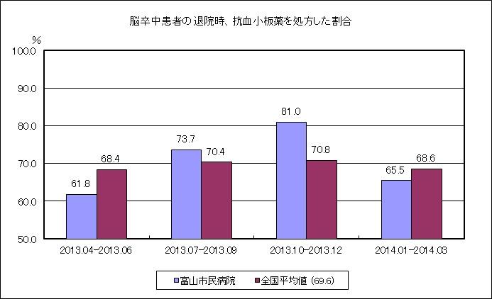 (H25QI)⑪脳卒中患者の退院時、抗血小板薬を処方した割合