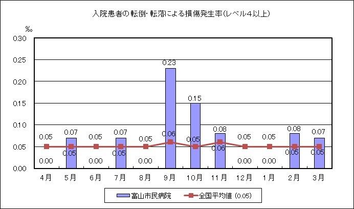 (H25QI)22入院患者の転倒・転落による損傷発生率(レベル4以上)