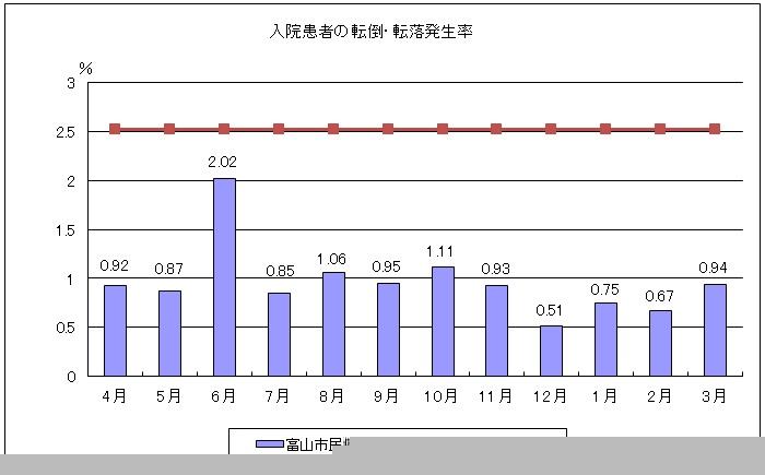 H24QI⑨入院患者の店頭・転落発生率