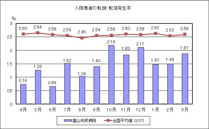 (H25QI)⑳入院患者の転倒・転落発生率
