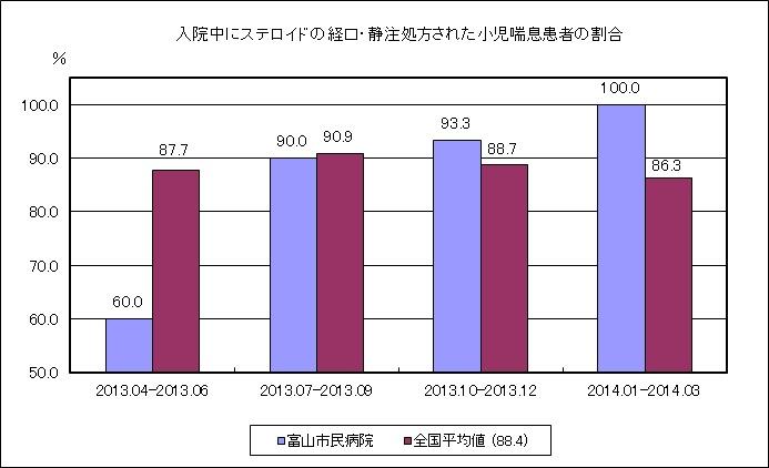 (H25QI)⑮入院中にステロイドの経口・静注処方された小児喘息患者の割合