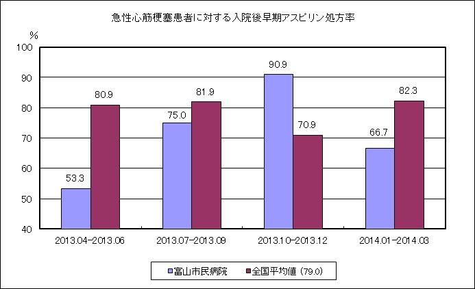 (H25QI)④急性心筋梗塞患者における入院後早期アスピリン投与割合