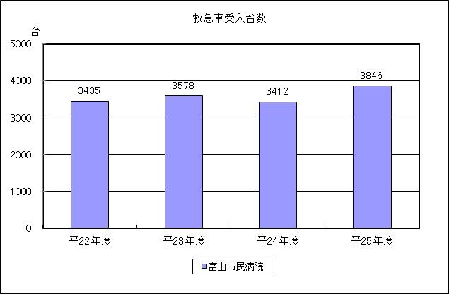 (H25QI)27救急車受入台数