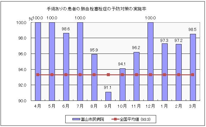 ⑤手術あり患者の肺血栓塞栓症の予防対策実施率