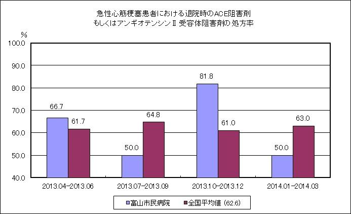 (H25QI)⑧急性心筋梗塞患者における退院時のACE阻害剤もしくはアンギオテンシンⅡ受容体阻害剤の投与割合