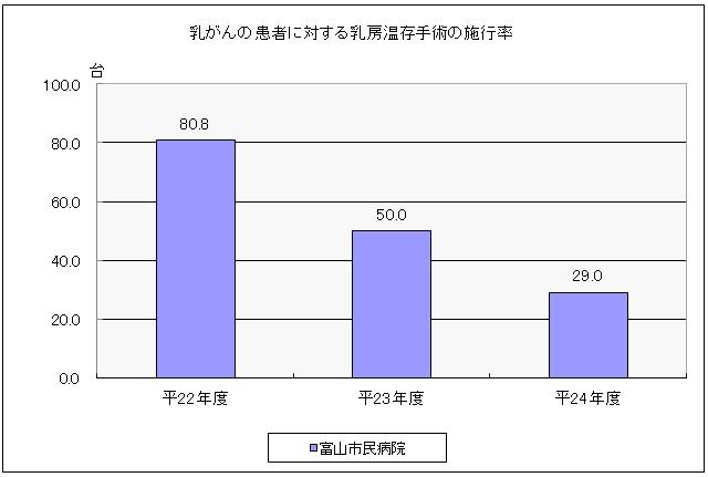 H24QI⑦乳がん患者に対する乳房温存手術施行率