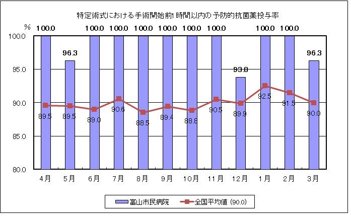特定術式における手術開始前1時間以内の予防的抗菌薬投与率